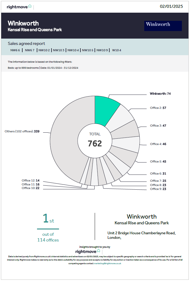 Rightmove - Winkworth sales agreed report (Jan-Dec 2024)